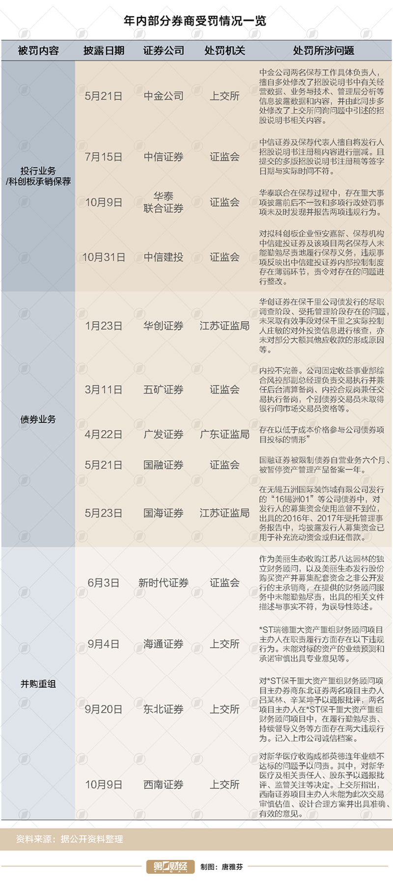 年内部分券商受罚情况一览（资料来源：记者据公开资料梳理）