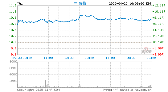 好未来2021财年第四季度营收13.627亿美元 同比增幅为58.9%