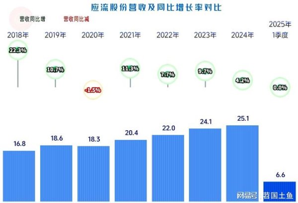 联合证券 应流股份2024年和2025年一季度减速明显，后续就等在建项目完工了