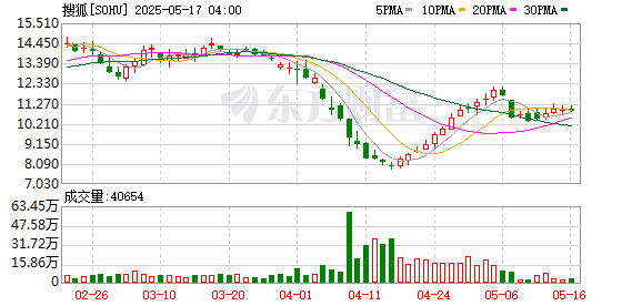 全智股配 搜狐Q1总收入1.36亿美元 净亏损同比收窄超两成