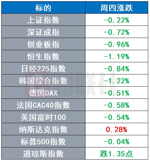 宏发证券 特朗普核能政策传闻引发股价异动 阿联酋为全体国民订阅ChatGPT | 环球市场